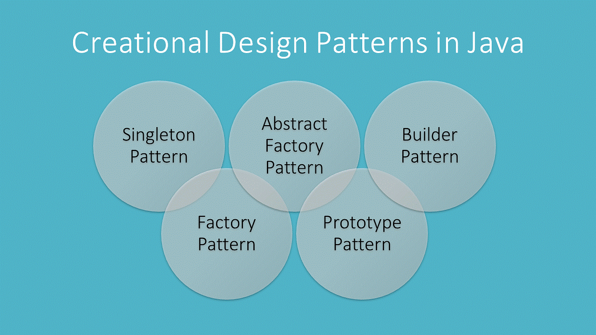 Creational Patterns in Java (With Real Examples) | by Rajat Sharma ...