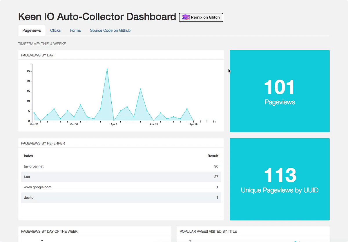 Keen IO Instant Analytics Dashboards for  by Taylor The
