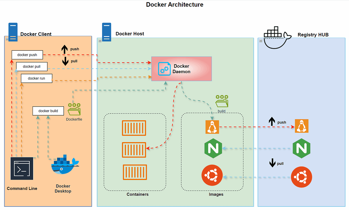 Simplifying Application Deployment with Docker Containers | by Nikunj ...