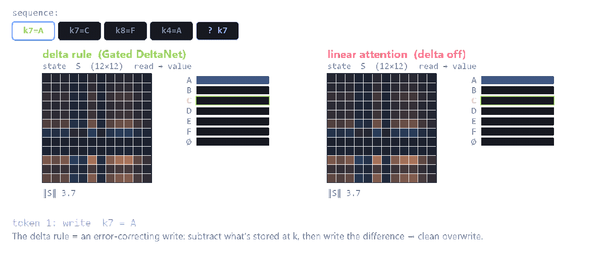 A Swap Is a Reflection: The Delta Rule Behind Qwen’s Efficient VLMs