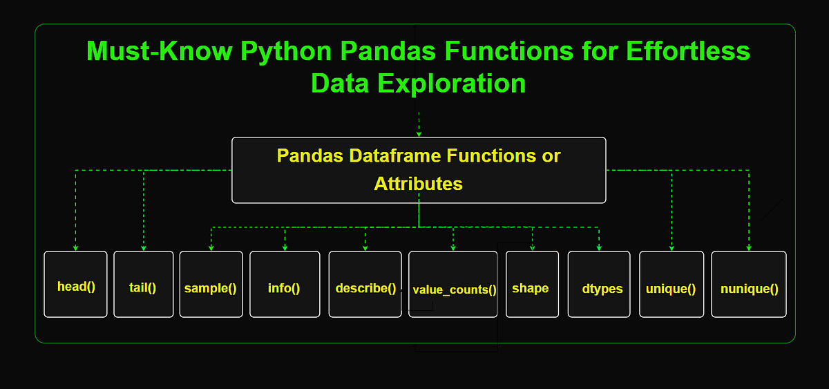Must-Know Python Pandas Functions for Effortless Data Exploration | by ...