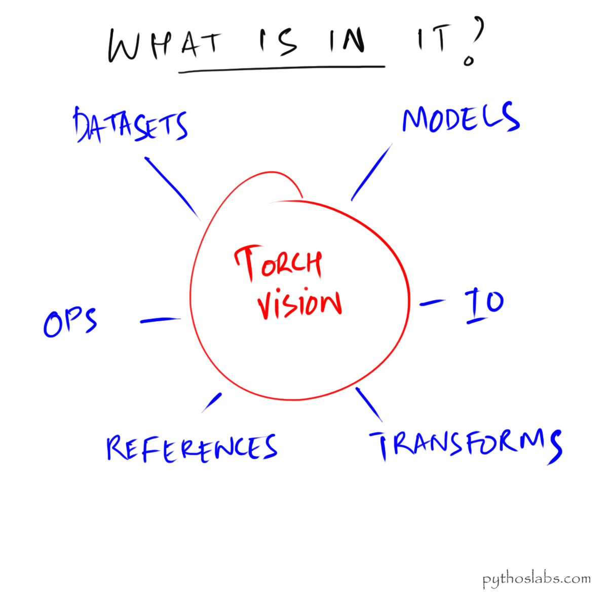 Understanding Torchvision Functionalities (for PyTorch)-Part 1 | by Tom  Tillo | The Startup | Medium