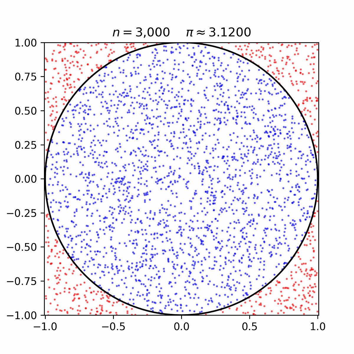 Monte Carlo Simulation with Matplotlib Animation | by DZ | Python in ...