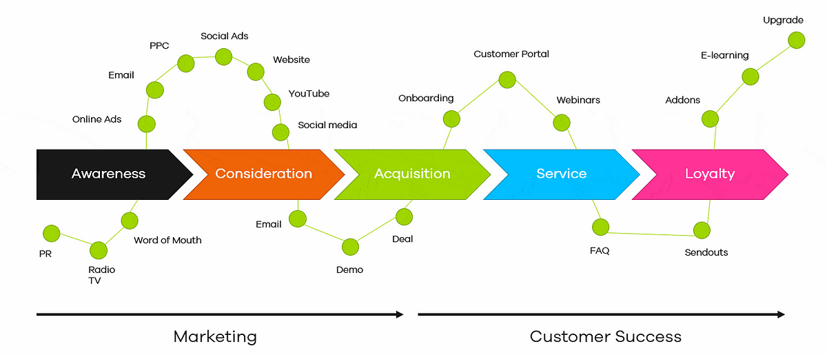 CXM & CRM. Why the new CXM lustre? | by Frank Luong | Medium