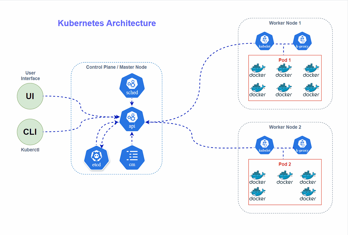Kubernetes Architecture and End-to-End Request Flow | by Nikunj Patel ...