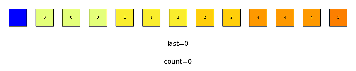 Remove Duplicates from Sorted Array II explained with Animations | by ...