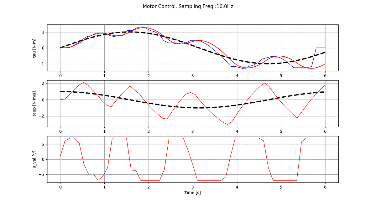 Python Dynamics Simulations Part 2 —Testing C/C++ Controllers by