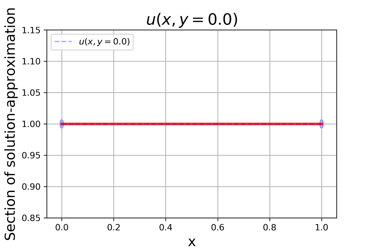 Solving differential equations using neural networks with PyDEns by