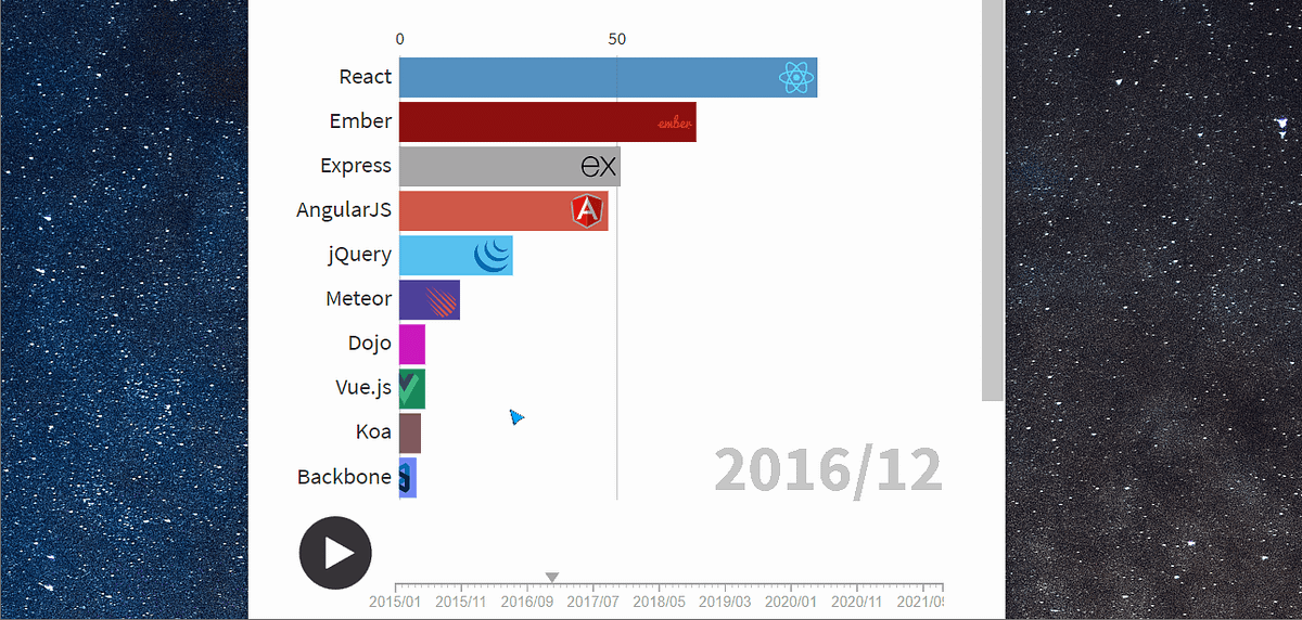 Evolution of JavaScript Frameworks | by Russell Lim | JavaScript in ...