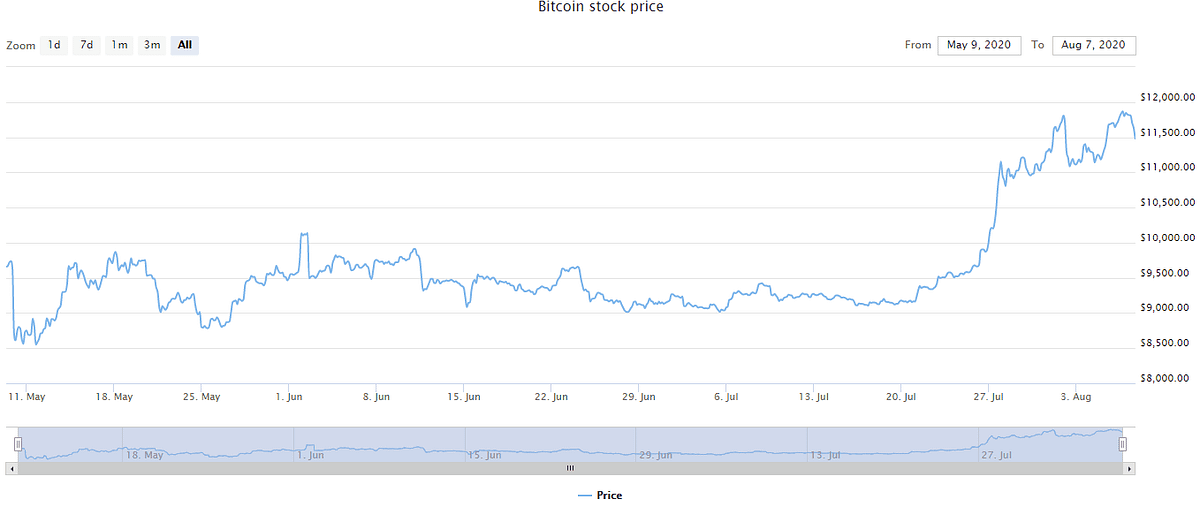 Create a stock chart in react js. So currently I am working on a ...