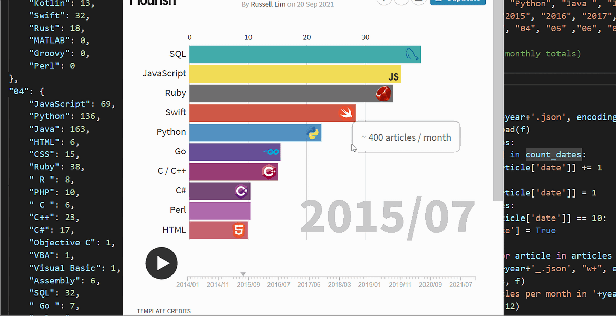 The Evolution of Programming. Trends in 8 years of Medium articles | by ...