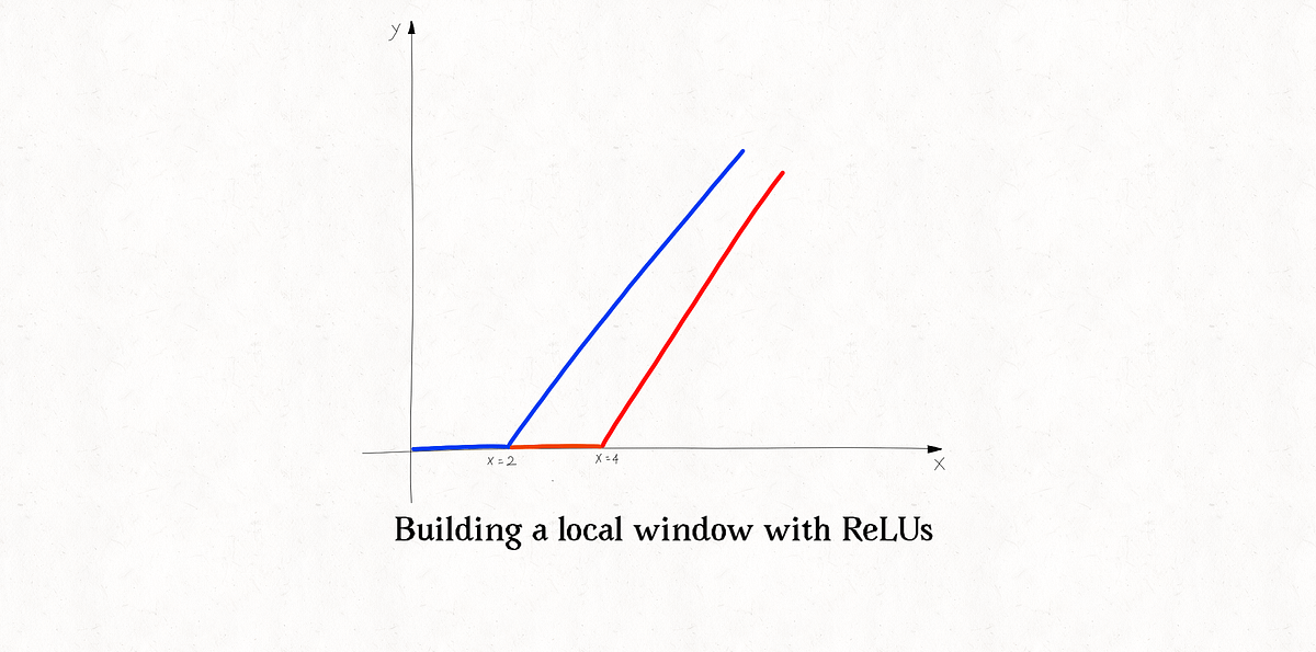 AI Fundamentals: Understanding Activation Functions (Part 1)