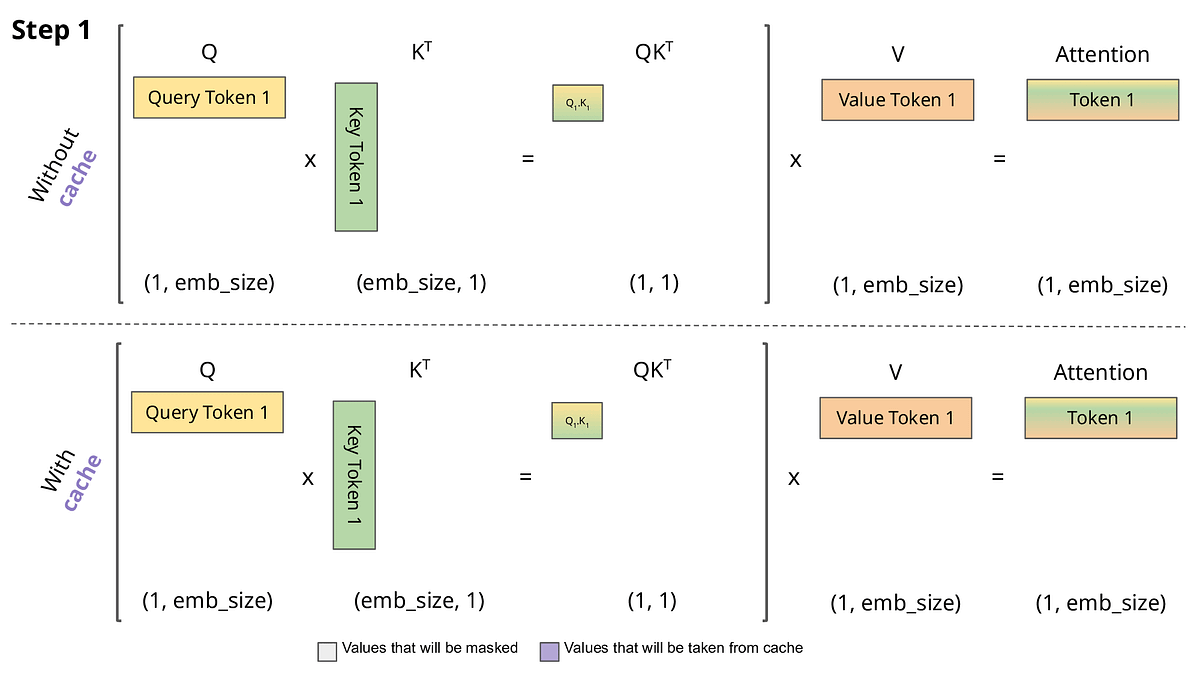 Transformers, although powerful, are very compute-intensive, scaling O(n²) in time and memory with the number of tokens. This makes scaling context-w