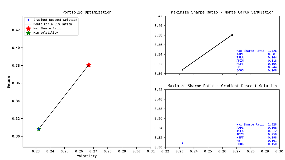 Maximizing Sharpe Ratio in Portfolio Optimization | Towards AI