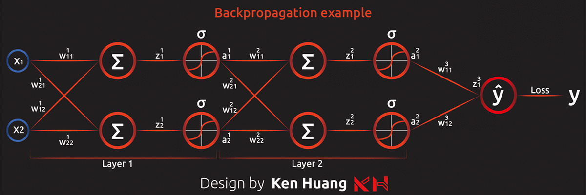 反向傳播算法（ Backpropagation Algorithm ） | by Ken Huang | 人工智慧，倒底有多智慧？ | Medium