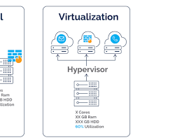 Virtualization in Distributed Systems | by Dinuka Dulanjana | Medium