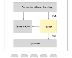 How SQL Database works. A SQL database engine is a software… | by A ...