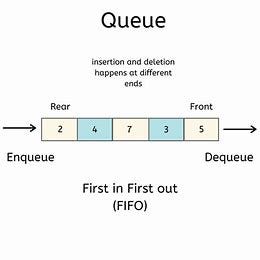 Queue in Java. In Java, a queue is a data structure… | by Himanshu ...
