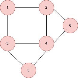 Introduction To Graphs. Graphs are one of the fundamental data… | by ...