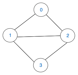Graph Representations: A Comprehensive Guide | by Tech Sauce | Medium