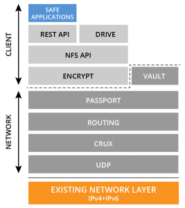 The Architecture of the SAFE Network | by MaidSafe | safenetwork | Medium