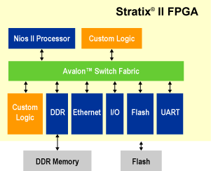 Offloading Smart: How I Used NIOS II to Improve FPGA Control & I/O Flow ...