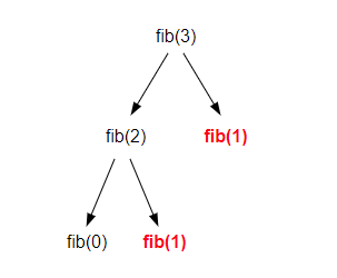 Memoization vs Tabulation in DP. What is Dynamic Programming (DP)? | by ...