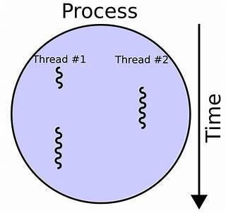 Multithreading in Python. Hello, and welcome to my blog on Python… | by ...