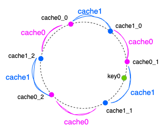 Designing a Distributed Caching mechanism for a Social Networking App ...