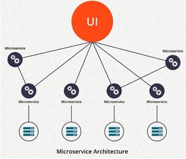Microservices Architectural Patterns Part-1 | by sravan | Medium