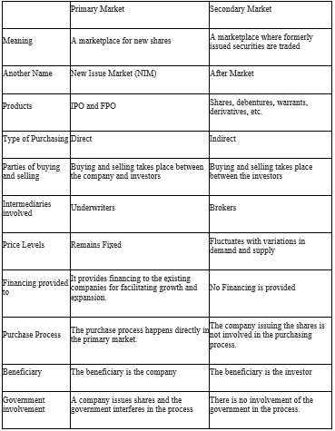 Difference between primary market and secondary market | by Master ...
