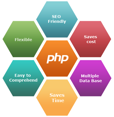 PHP Training in Coimbatore. The full type of PHP is Hypertext… | by ...
