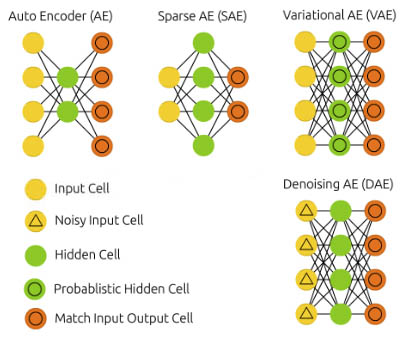 Types of Autoencoders in Deep Learning | by Tallaswapna | Medium