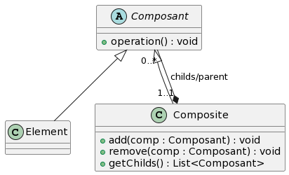 Pattern Composite en java. Le design pattern Composite est une… | by ...