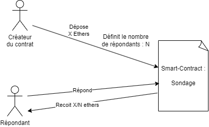Les bases de Solidity (2/4) : Comprendre les paiements, la gestion du ...
