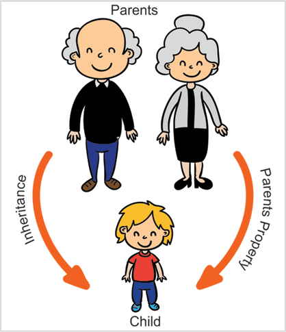 Inheritance in OOP: Everything you Need to Know | by Rashad Shirizada ...