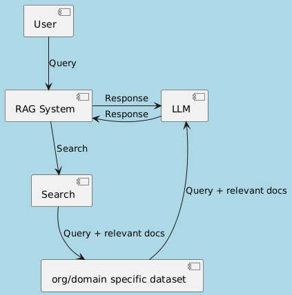 From RAG to Agentic RAG. Retrieval-Augmented Generation (RAG) is… | by ...