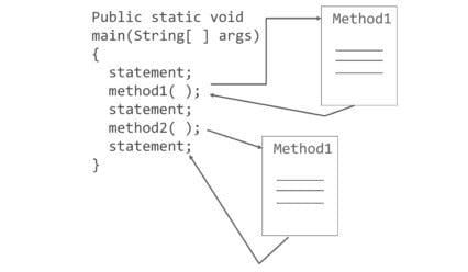 Understand Methods in Java. What is a Method? | by Mouad Oumous | The ...