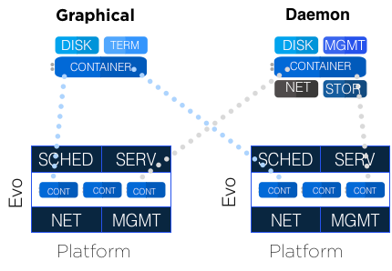 Scaling Containers in the Enterprise — Viewing Distributed Systems ...