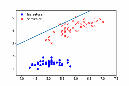 An intuitive overview of a perceptron with python implementation (PART ...