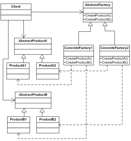 “Abstract Factory Design Pattern” In Java | by Milan Savaliya | Medium