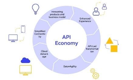 What Is An API And How Does It Work? | by App Developers Near Me | Jul ...