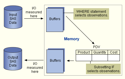 Using the Program Data Vector. During a datastep processing, a… | by ...