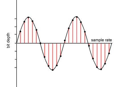 오디오 샘플레이트 / SampleRate(SampleFrequency) of Audio | by 맛있는 고슴도치 | Medium