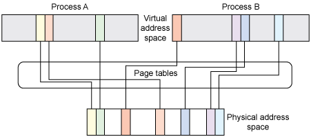 Linux Memory — Kernel APIs-. Linux’da kullanıcı belleği ve kernel… | by ...