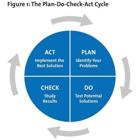 Project monitoring and control shop cycle