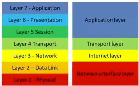 The OSI and TCP/IP Reference Models | by Aryan Rana | Medium
