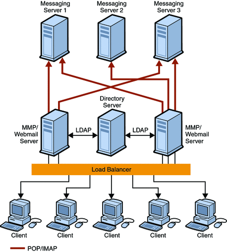 Three dimensions of distributed system scalability design | by ...