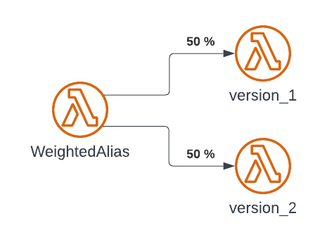 Tutorial: Using Lambda Functions with Weighted Aliases and Function ... image.