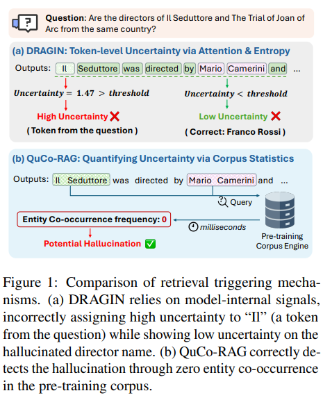 [arXiv] QuCo-RAG: 사전 학습 코퍼스 통계 기반의 동적 검색 증강 생성(Dynamic RAG) 프레임워크 | by ...